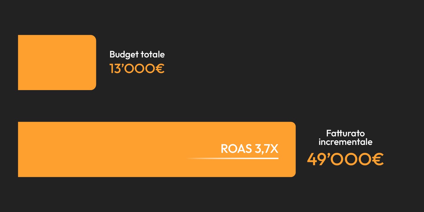 Grafico dei risultati BVME: 13.000€ di budget, ROAS 3,7x e 49.000€ di fatturato incrementale
